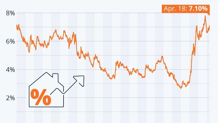 NextImg:Homebuyer Payment Hits Record High As Mortgage Rates Climb Back Above 7% For The First Time In 2024