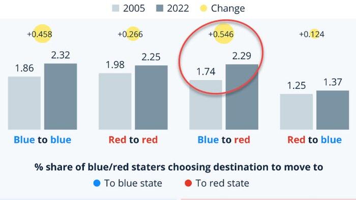 NextImg:Are Americans Moving From Blue To Red States?
