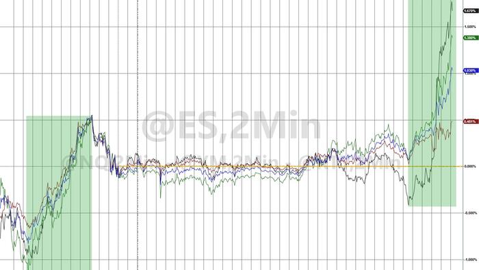 NextImg:'Buy All The Things' - Dismal Data Lifts Rate-Hike Odds As Markets Ignore Price-Pressures