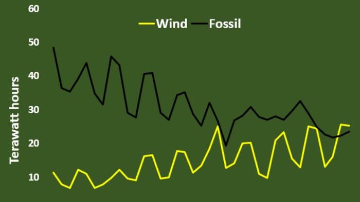 NextImg:Wind Overtakes Fossil Fuels As The UK's Largest Power Generation Source