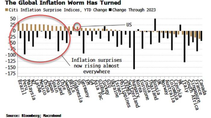 Market Is Splendidly Indifferent To Rising Inflation Risks - Vimarsana News