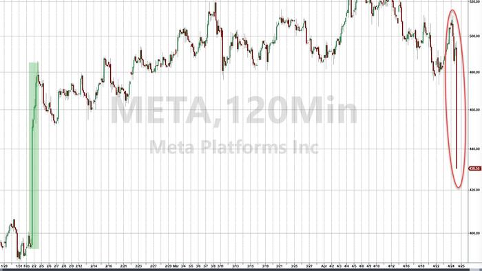 NextImg:Meta Craters 13% After Revenue Forecast Disappoints