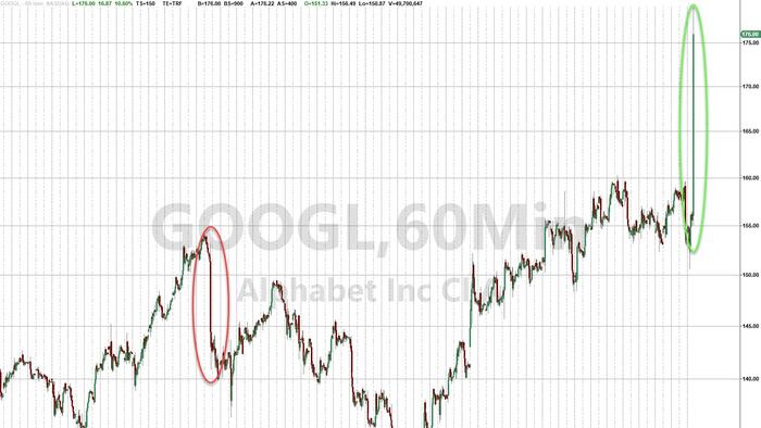 NextImg:Google Soars To Record After Smashing Estimates, Launches $70 Billion Buyback And Starts Paying Dividend