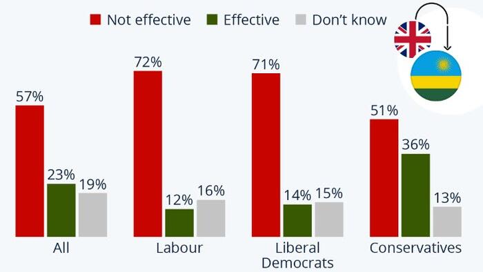 NextImg:Majority Of British Public Does Not Back 'Rwanda Plan'