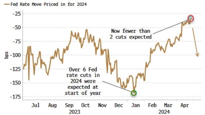 NextImg:Don't Buy Rate-Hike Hype, Next Fed Move Is A Cut
