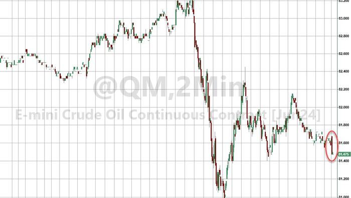NextImg:WTI Extends Losses After API Reports Unexpected Crude Build