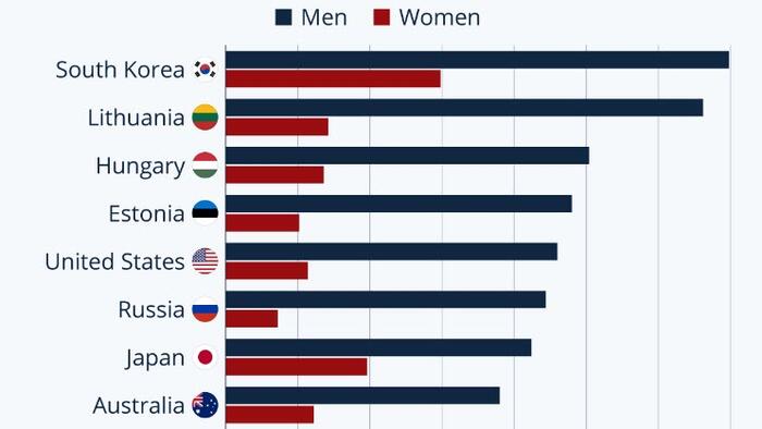 NextImg:South Koreans & Lithuanians Have The Highest Rate Of Suicide In the World