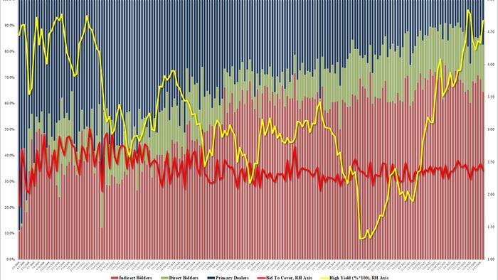 NextImg:Ugly 30Y Auction Tails For First Time Since November, Lowest Foreign Demand Of 2024