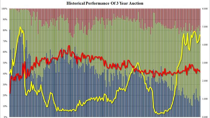 NextImg:Ugly 3Y Auction Tails The Most In Over A Year As Foreign Buyers Flee Ahead Of CPI