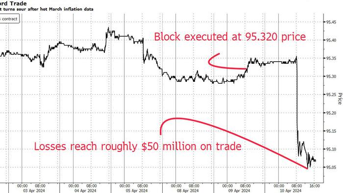 NextImg:Huge Dovish Bet Loses $50 Million In One Day