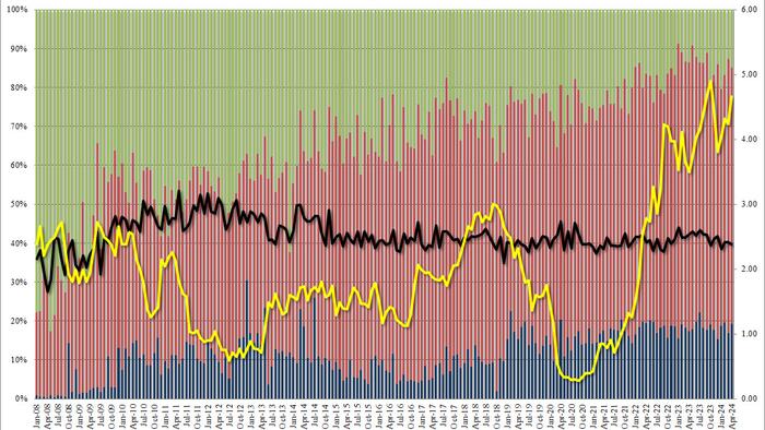 NextImg:Subpar Record 5Y Auction Tails, Pushes Yields To Session Highs