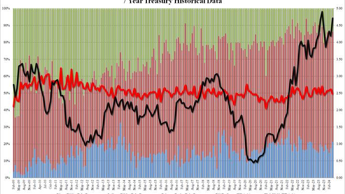 NextImg:Soggy 7Y Auction Prices On The Screws; Foreign Demand Sags Amid Surge In Directs