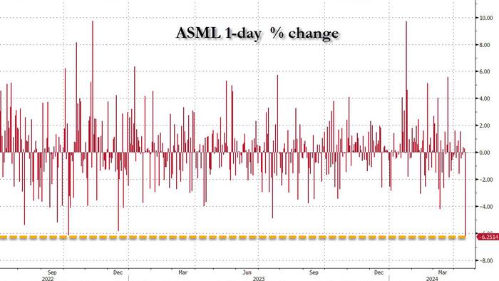 NextImg:Semi Shock: ASML Craters As Orderbook Plummets After China Frontrunning Ends With A Bang