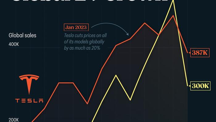 NextImg:Tesla Is Once Again The World's Best-Selling EV Company