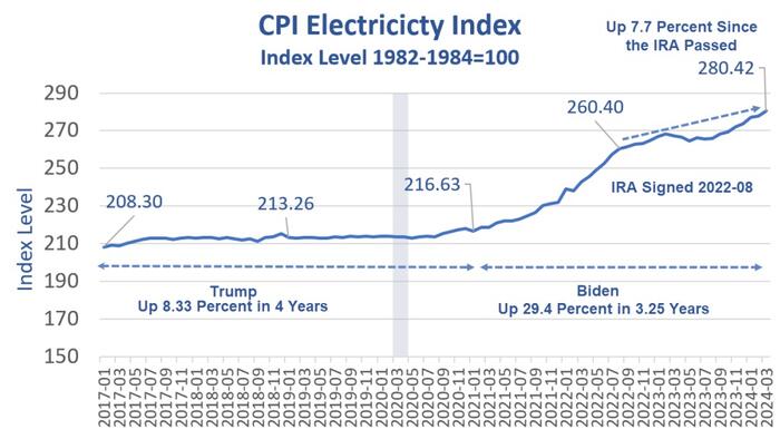 NextImg:How Biden's Inflation Reduction Act Failed To Reduced Electricity Costs In Pictures