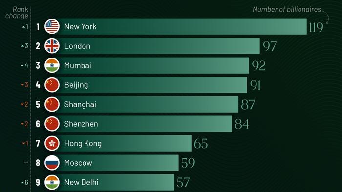 NextImg:Which City Has The Most Billionaires In 2024?