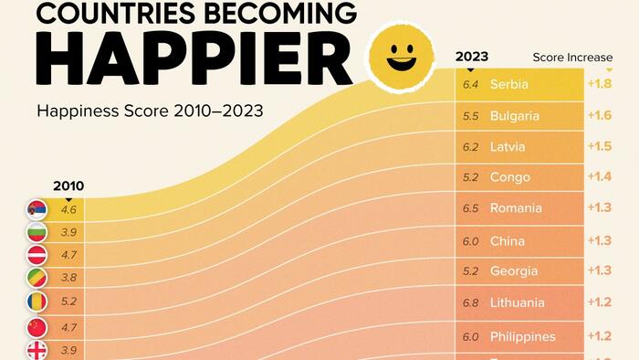 NextImg:These Countries Saw The Largest 'Happiness' Gains Since 2010