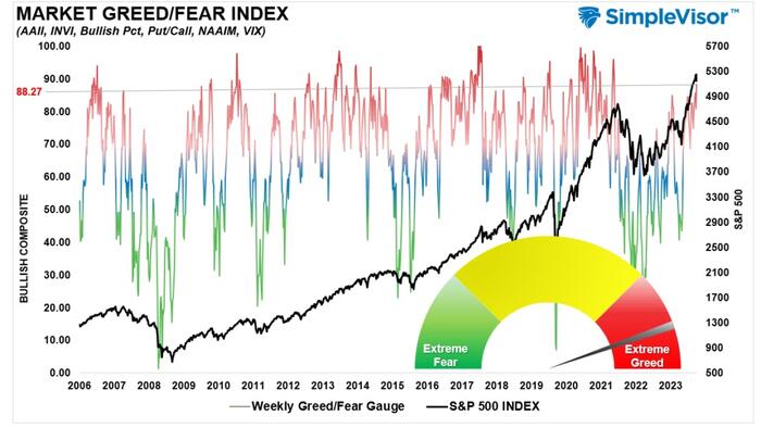 NextImg:Margin Debt Surges As Bulls Leverage Bets