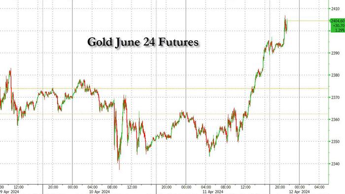 NextImg:GODL! Precious Metal Soars Above $2,400 After Sudden Gap Higher