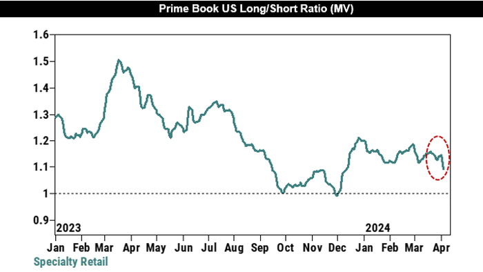 "Did Something Change?": Goldman Trading Desk Warns Hedge Funds Are Suddenly Dumping Consumer Stocks - Vimarsana News