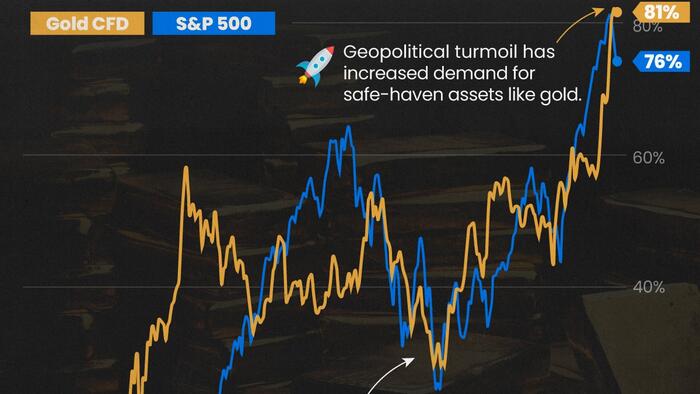 NextImg:Gold Vs. S&P 500: Which Has Grown More Over Five Years?