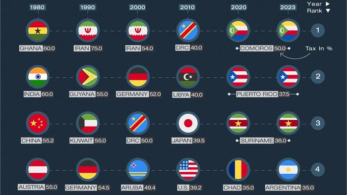 NextImg:These Are The Countries With The Highest Corporate Tax Rates
