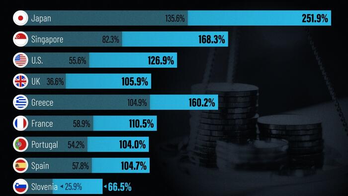 NextImg:How Debt-to-GDP Ratios Have Changed Around The World Since 2000