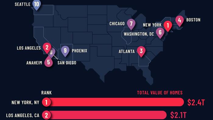 NextImg:These Are The Most Valuable Housing Markets In America