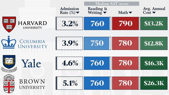 NextImg:How Hard Is It To Get Into An Ivy League School?