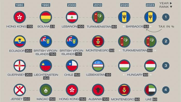 NextImg:These Are The Countries With The Lowest Corporate Tax Rates