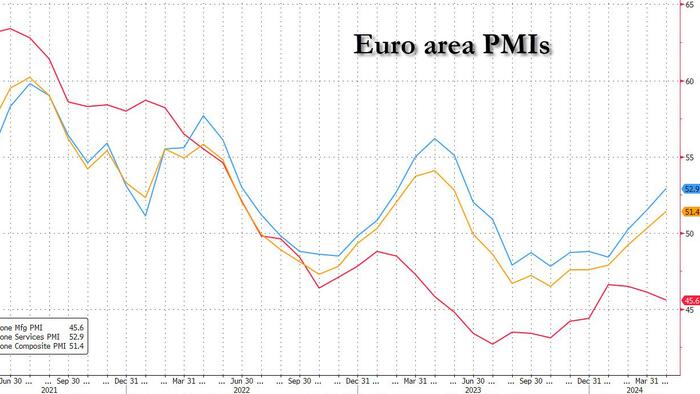 NextImg:Euro Area PMI Activity Hits 11 Month High On Service Expansion As Manufacturing Recession Gets Worse
