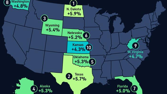NextImg:These Are The Top 10 States By Real GDP Growth