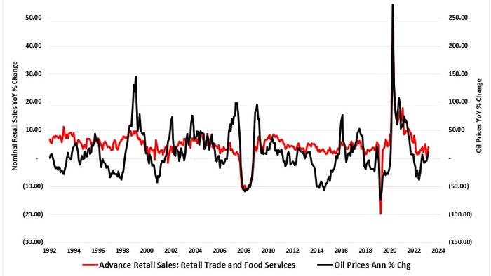 NextImg:Retail Sales Data Suggests A Strong Consumer Or Does It