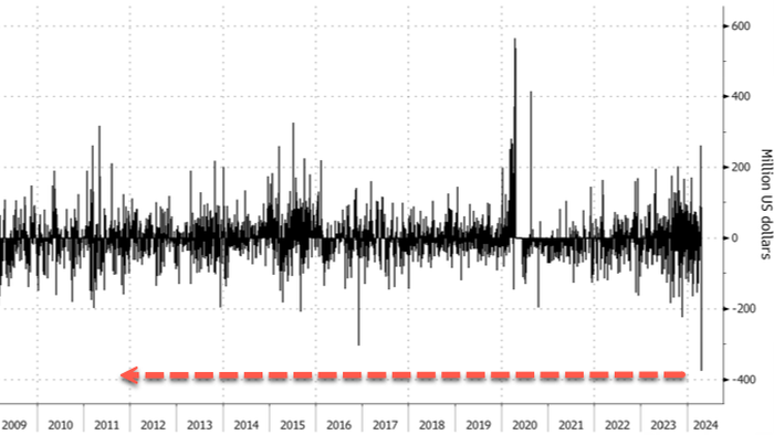 NextImg:Largest Oil ETF Hit With Record Outflow On Subsiding Geopolitical Risk Premium