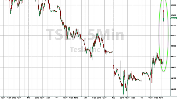 NextImg:Tesla Soars: Misses Across The Board, But Is "Accelerating" Rollout Of "More Affordable Models"
