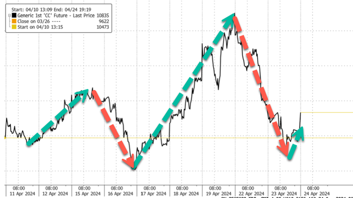 NextImg:Cocoa Drops Most Since April 2009, Some Losses Recovered In Muti-Day Volatility Rollercoaster