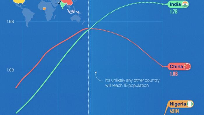 Population Projections: These Will Be The World's 6 Largest Countries In 2075