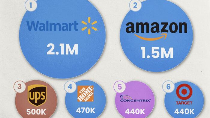 NextImg:These Are The Largest US Corporations By Number Of Employees