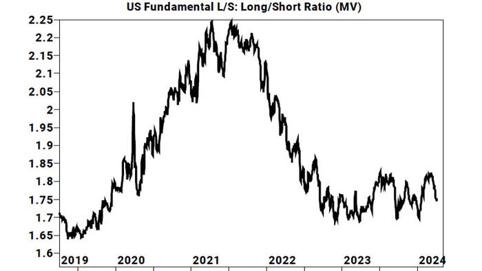 Hedge Funds Pile Into Shorts For 4 Straight Days And 8 Consecutive Weeks As Shorts Outpace Longs 5 To 1: Goldman Prime - Vimarsana News