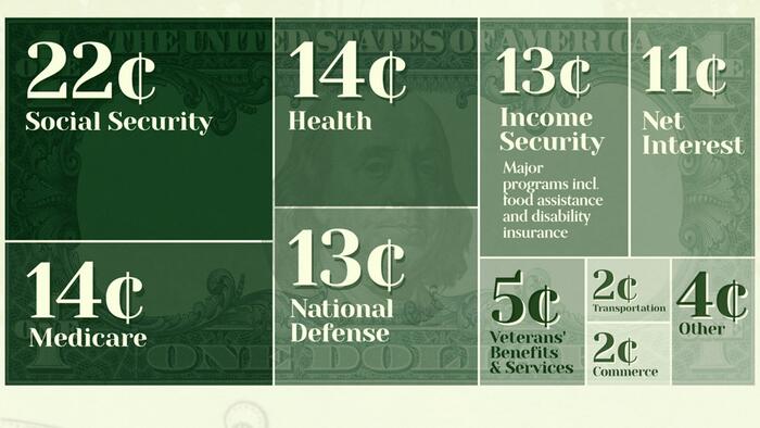 NextImg:Where Does One US Tax Dollar Go?