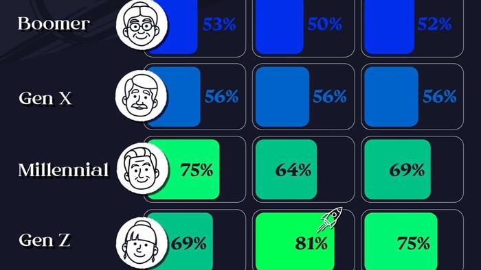 NextImg:'Rich' Gen Z Women Are By Far The Most Optimistic About 'Getting Richer' In 2024
