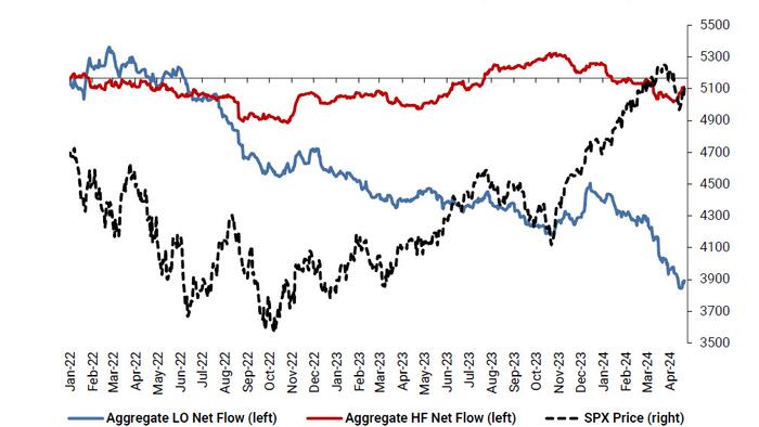 Stocks Were Bought At Fastest Pace In 5 Months, As Short Flow Drops For 1st Time In 11 Weeks: GS Prime - Vimarsana News