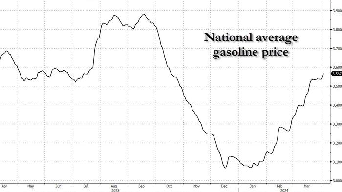 NextImg:US Gas Price Hits Highest Level In Six Months Amid Speculation Biden Will Drain More Oil From Petroleum Reserve