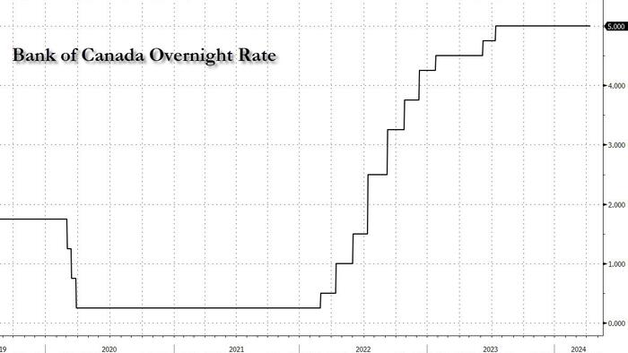 NextImg:Bank of Canada Keeps Rates Unchanged, Needs More Evidence Of Slowing Inflation Before Cuts
