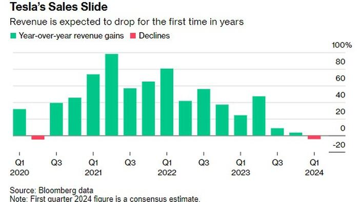 NextImg:Tesla Q1 Preview: Investors Brace For "Worst Results In 7 Years", AI Pivot, Cybertruck, Robotaxis In Focus