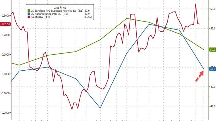 NextImg:US PMIs Scream Stagflation As Manufacturing 'Contracts', Prices Rise, Heaviest Job Cuts Since GFC