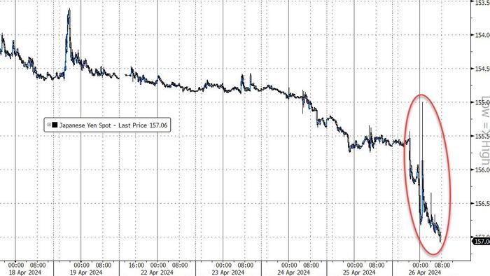 NextImg:JPY Plunges To Fresh 34-Year-Lows After BoJ Does Nothing... Again
