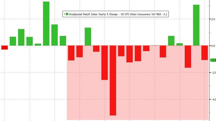 NextImg:Nominal Retail Sales Soared In March As Gas Prices Spiked