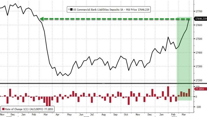 NextImg:US Bank Deposits Soar Back To Pre-SVB Levels, Reserves Decouple From Stocks
