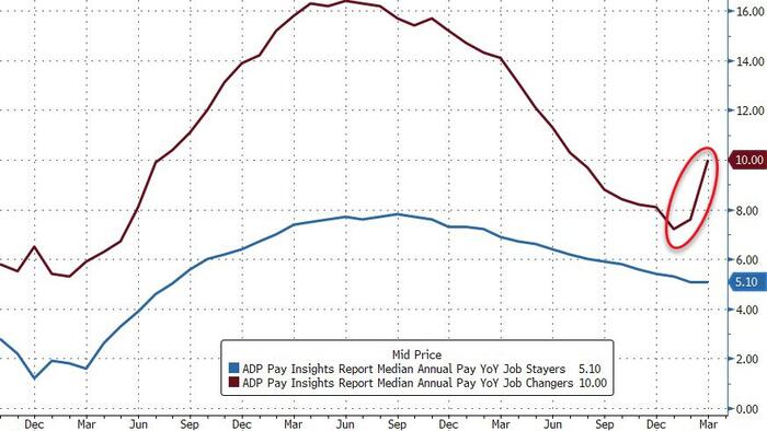 NextImg:ADP Employment Report Shows Wage-Growth Explode Higher In March